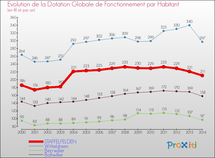 Evolution et montant de la dotation globale de fonctionnement par Habitant pour STAFFELFELDEN et les communes proches de 2000 à 2014. Comparaison des dotations globales de fonctionnement par habitant pour STAFFELFELDEN et les communes voisines de 2000 à 2014.