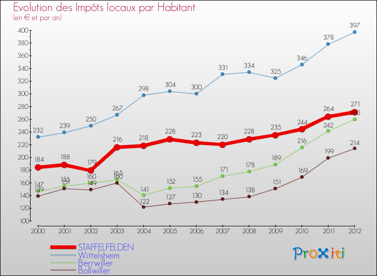 Evolution et montant des impôts locaux par Habitant pour STAFFELFELDEN et les communes proches Comparaison des impôts locaux par habitant pour STAFFELFELDEN et les communes voisines