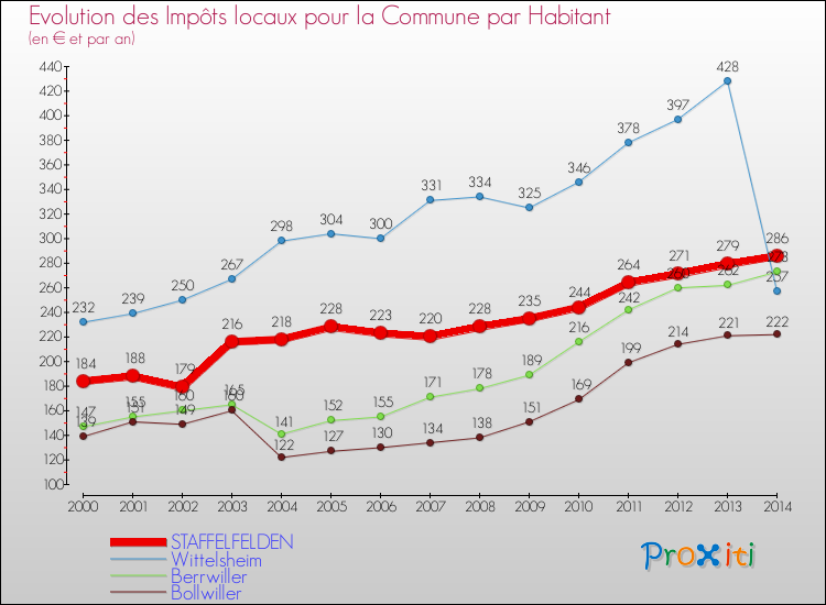 Evolution et montant des impôts locaux par Habitant pour STAFFELFELDEN et les communes proches de 2000 à 2014 Comparaison des impôts locaux par habitant pour STAFFELFELDEN et les communes voisines de 2000 à 2014
