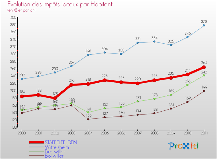 Evolution et montant des impôts locaux par Habitant pour STAFFELFELDEN et les communes proches Comparaison des impôts locaux par habitant pour STAFFELFELDEN et les communes voisines