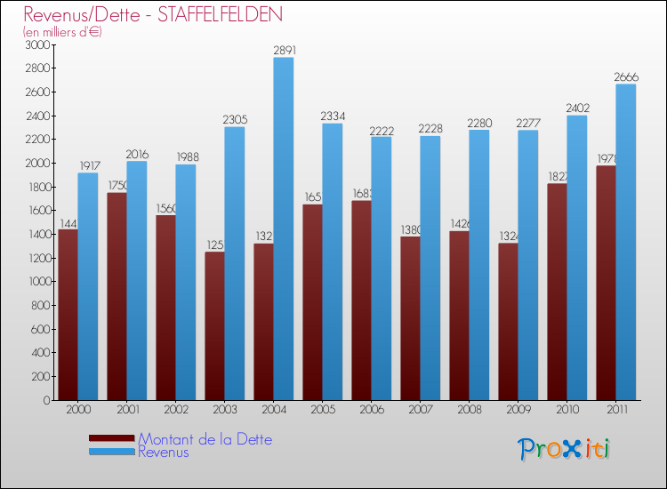 Evolution comparée de la dette et des revenus pour la commune de STAFFELFELDEN de 2000 à 2011 Comparaison de la dette et des revenus pour STAFFELFELDEN de 2000 à 2011
