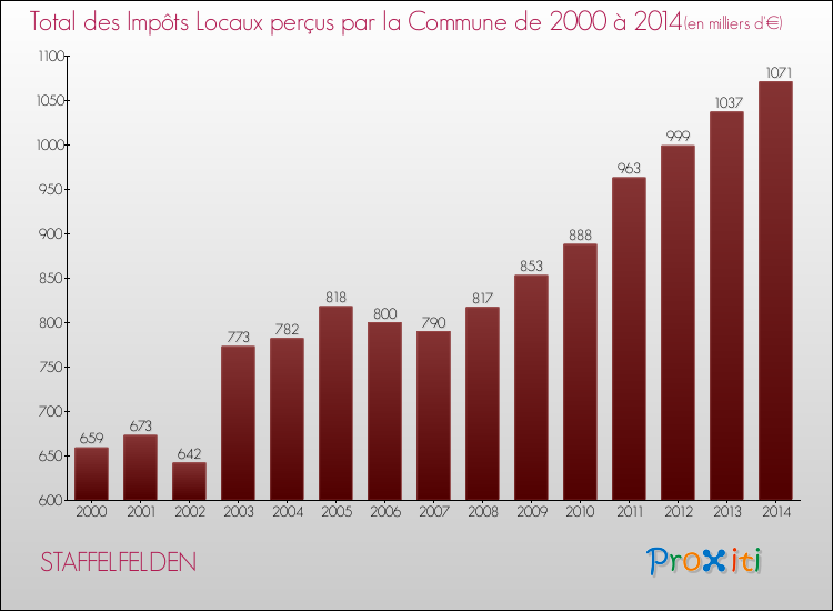 Evolution des Impôts Locaux pour la commune de STAFFELFELDEN de 2000 à 2014 Evolution des Impôts Locaux pour STAFFELFELDEN de 2000 à 2014