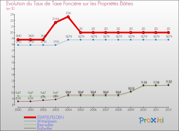 Evolution du taux de la taxe foncière sur le bati pour STAFFELFELDEN et les communes proches de 2000 à 2012 Comparaison des taux de taxe foncière sur le bati pour STAFFELFELDEN et les communes voisines de 2000 à 2012