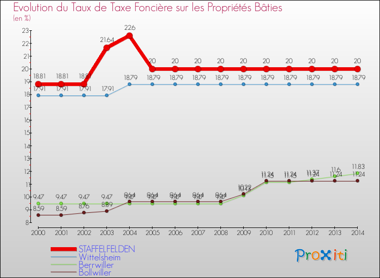 Evolution du taux de la taxe foncière sur le bati pour STAFFELFELDEN et les communes proches de 2000 à 2014 Comparaison des taux de taxe foncière sur le bati pour STAFFELFELDEN et les communes voisines de 2000 à 2014