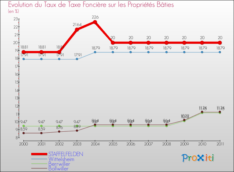 Evolution du taux de la taxe foncière sur le bati pour STAFFELFELDEN et les communes proches Comparaison des taux de taxe foncière sur le bati pour STAFFELFELDEN et les communes voisines