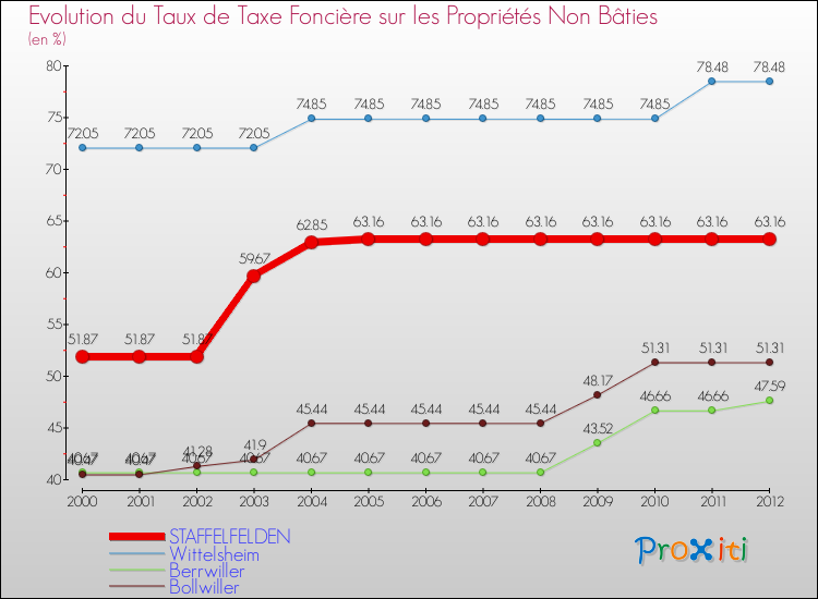 Evolution du taux de la taxe foncière sur les immeubles et terrains non batis pour STAFFELFELDEN et les communes proches de 2000 à 2012 Comparaison des taux de la taxe foncière sur les immeubles et terrains non batis pour STAFFELFELDEN et les communes voisines de 2000 à 2012
