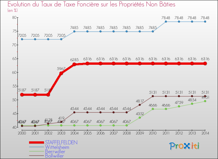 Evolution du taux de la taxe foncière sur les immeubles et terrains non batis pour STAFFELFELDEN et les communes proches de 2000 à 2014 Comparaison des taux de la taxe foncière sur les immeubles et terrains non batis pour STAFFELFELDEN et les communes voisines de 2000 à 2014