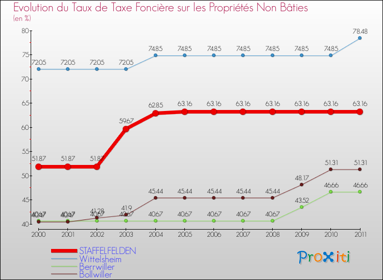 Evolution du taux de la taxe foncière sur les immeubles et terrains non batis pour STAFFELFELDEN et les communes proches Comparaison des taux de la taxe foncière sur les immeubles et terrains non batis pour STAFFELFELDEN et les communes voisines