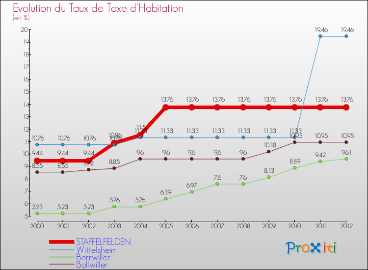 Evolution du taux de la taxe d'habitation pour STAFFELFELDEN et les communes proches Comparaison des taux de la taxe d'habitation pour STAFFELFELDEN et les communes voisines