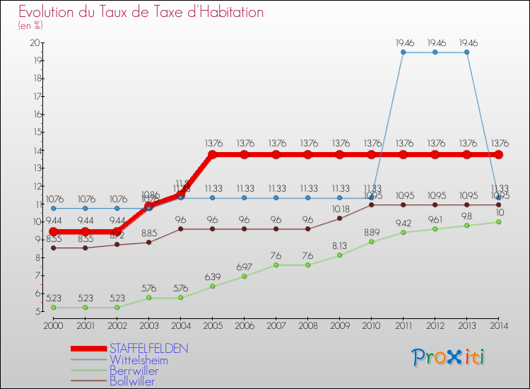 Evolution du taux de la taxe d'habitation pour STAFFELFELDEN et les communes proches de 2000 à 2014 Comparaison des taux de la taxe d'habitation pour STAFFELFELDEN et les communes voisines de 2000 à 2014