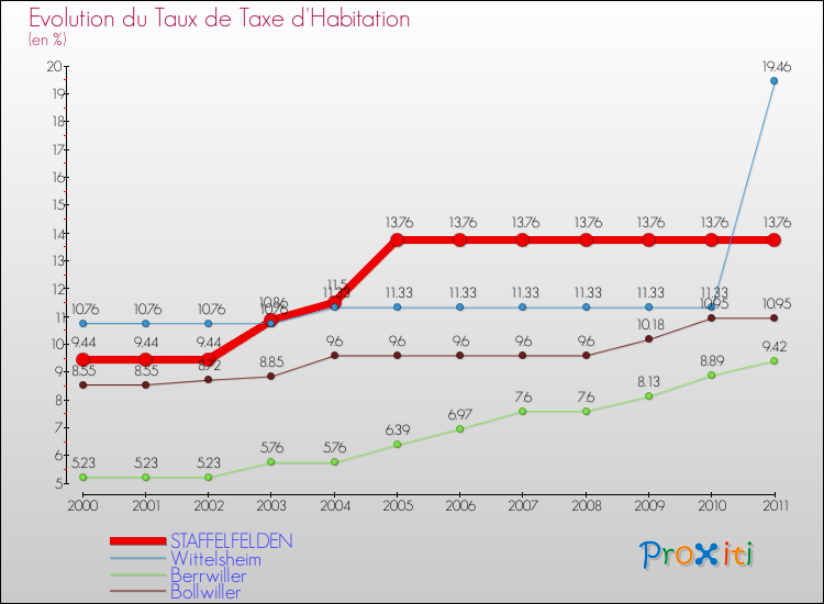 Evolution du taux de la taxe d'habitation pour STAFFELFELDEN et les communes proches Comparaison des taux de la taxe d'habitation pour STAFFELFELDEN et les communes voisines