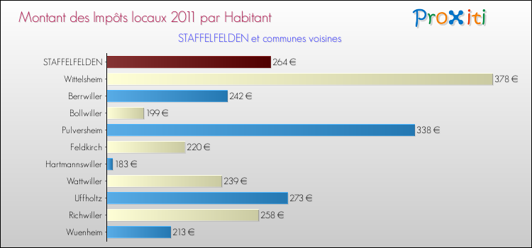 Montant des impôts locaux par Habitant pour STAFFELFELDEN et les communes proches Comparaison des impôts locaux par habitant pour STAFFELFELDEN et les communes voisines