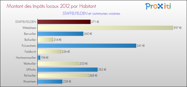 Montant des impôts locaux par Habitant pour STAFFELFELDEN et les communes proches Comparaison des impôts locaux par habitant pour STAFFELFELDEN et les communes voisines