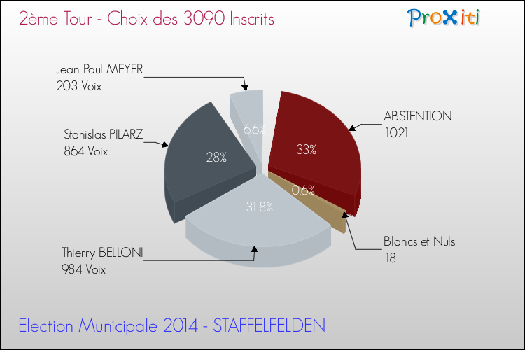 Résultats par rapport aux inscrits au 2ème Tour des Elections Municipales 2014 de la commune de STAFFELFELDEN Elections Municipales 2014 - Résultats par rapport aux inscrits au 2ème Tour pour la commune de STAFFELFELDEN