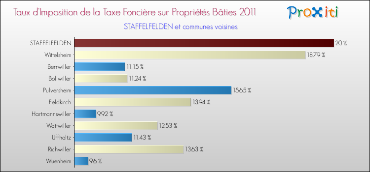 Taux d'imposition de la taxe foncière sur le bati 2011 pour STAFFELFELDEN et les communes proches Comparaison des taux d'imposition de la taxe foncière sur le bati 2011 pour STAFFELFELDEN et les communes voisines