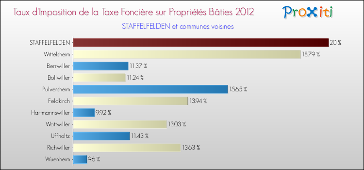 Taux d'imposition de la taxe foncière sur le bati 2012 pour STAFFELFELDEN et les communes proches Comparaison des taux d'imposition de la taxe foncière sur le bati 2012 pour STAFFELFELDEN et les communes voisines
