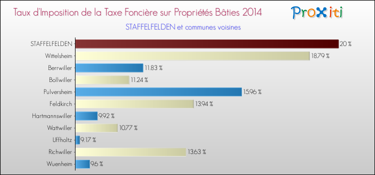 Taux d'imposition de la taxe foncière sur le bati 2014 pour STAFFELFELDEN et les communes proches Comparaison des taux d'imposition de la taxe foncière sur le bati 2014 pour STAFFELFELDEN et les communes voisines
