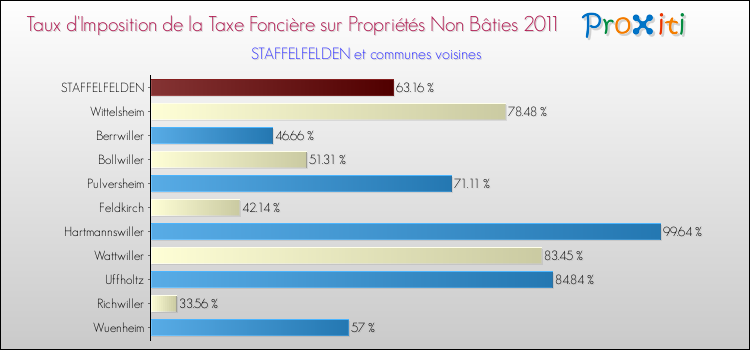 Taux d'imposition de la taxe foncière sur les immeubles et terrains non batis 2011 pour STAFFELFELDEN et les communes proches Comparaison des taux d'imposition de la taxe foncière sur les immeubles et terrains non batis 2011 pour STAFFELFELDEN et les communes voisines