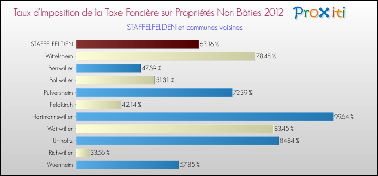Taux d'imposition de la taxe foncière sur les immeubles et terrains non batis 2012 pour STAFFELFELDEN et les communes proches Comparaison des taux d'imposition de la taxe foncière sur les immeubles et terrains non batis 2012 pour STAFFELFELDEN et les communes voisines