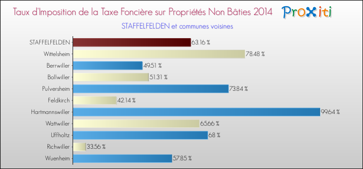 Taux d'imposition de la taxe foncière sur les immeubles et terrains non batis 2014 pour STAFFELFELDEN et les communes proches Comparaison des taux d'imposition de la taxe foncière sur les immeubles et terrains non batis 2014 pour STAFFELFELDEN et les communes voisines