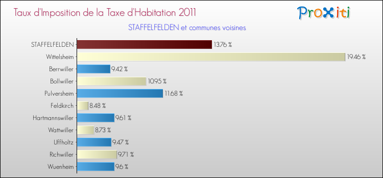 Taux d'imposition de la taxe d'habitation 2011 pour STAFFELFELDEN et les communes proches Comparaison des taux d'imposition de la taxe d'habitation 2011 pour STAFFELFELDEN et les communes voisines