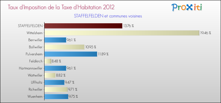 Taux d'imposition de la taxe d'habitation 2012 pour STAFFELFELDEN et les communes proches Comparaison des taux d'imposition de la taxe d'habitation 2012 pour STAFFELFELDEN et les communes voisines