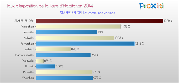 Taux d'imposition de la taxe d'habitation 2014 pour STAFFELFELDEN et les communes proches Comparaison des taux d'imposition de la taxe d'habitation 2014 pour STAFFELFELDEN et les communes voisines