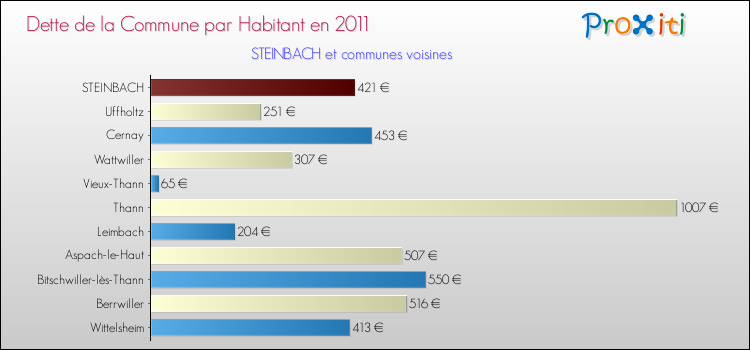 Dette par habitant de la commune en 2011 pour STEINBACH et les communes proches Comparaison de la dette par habitant de la commune en 2011 pour STEINBACH et les communes voisines