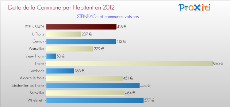 Dette par habitant de la commune en 2012 pour STEINBACH et les communes proches Comparaison de la dette par habitant de la commune en 2012 pour STEINBACH et les communes voisines
