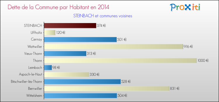 Dette par habitant de la commune en 2014 pour STEINBACH et les communes proches Comparaison de la dette par habitant de la commune en 2014 pour STEINBACH et les communes voisines
