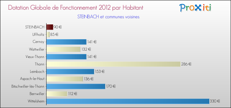 Montant des dotations globales de fonctionnement DGF par Habitant pour STEINBACH et les communes proches Comparaison des des dotations globales de fonctionnement DGF par habitant pour STEINBACH et les communes voisines