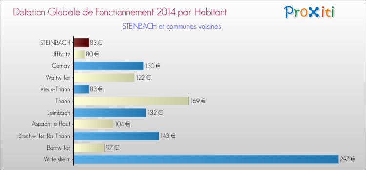 Montant des dotations globales de fonctionnement DGF par Habitant pour STEINBACH et les communes proches en 2014. Comparaison des des dotations globales de fonctionnement DGF par habitant pour STEINBACH et les communes voisines en 2014.