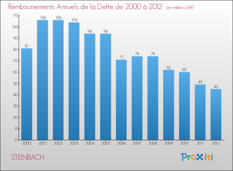 Evolution de l'annuité de la dette pour la commune de STEINBACH de 2000 à 2012 Annuités de la dette pour STEINBACH de 2000 à 2012