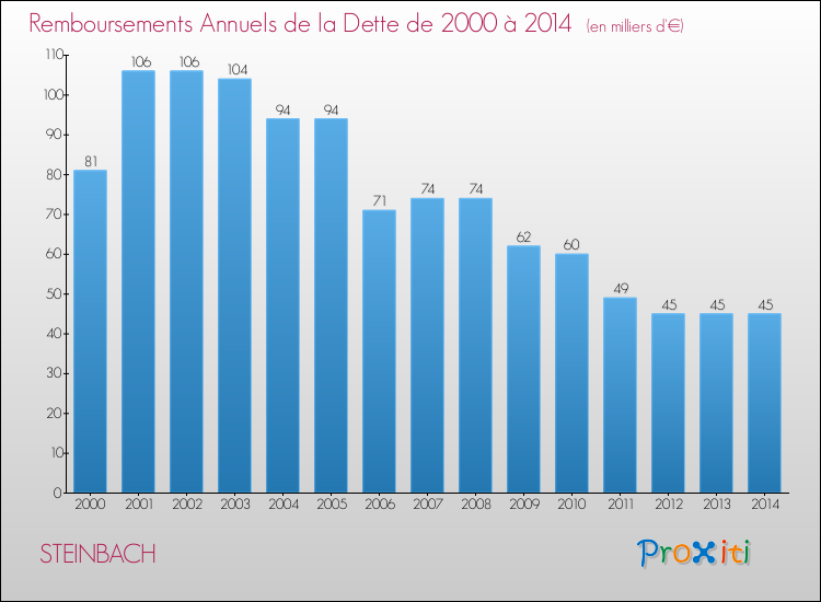 Evolution de l'annuité de la dette pour la commune de STEINBACH de 2000 à 2014 Annuités de la dette pour STEINBACH de 2000 à 2014