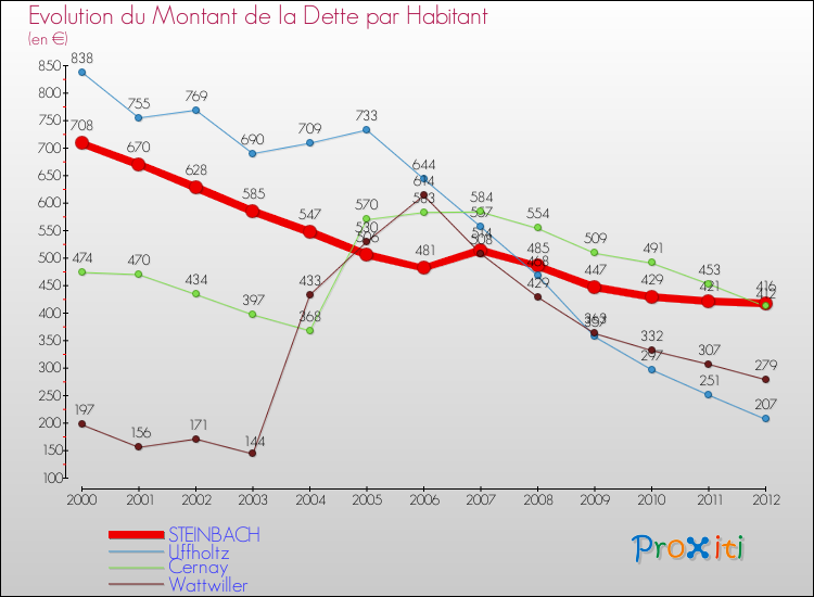 Evolution de la dette par habitant pour la commune de STEINBACH et les communes proches de 2000 à 2012 Comparaison de la dette par habitant pour STEINBACH et les communes voisines de 2000 à 2012