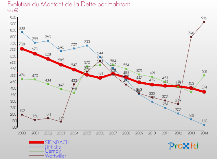 Evolution de la dette par habitant pour la commune de STEINBACH et les communes proches de 2000 à 2014 Comparaison de la dette par habitant pour STEINBACH et les communes voisines de 2000 à 2014