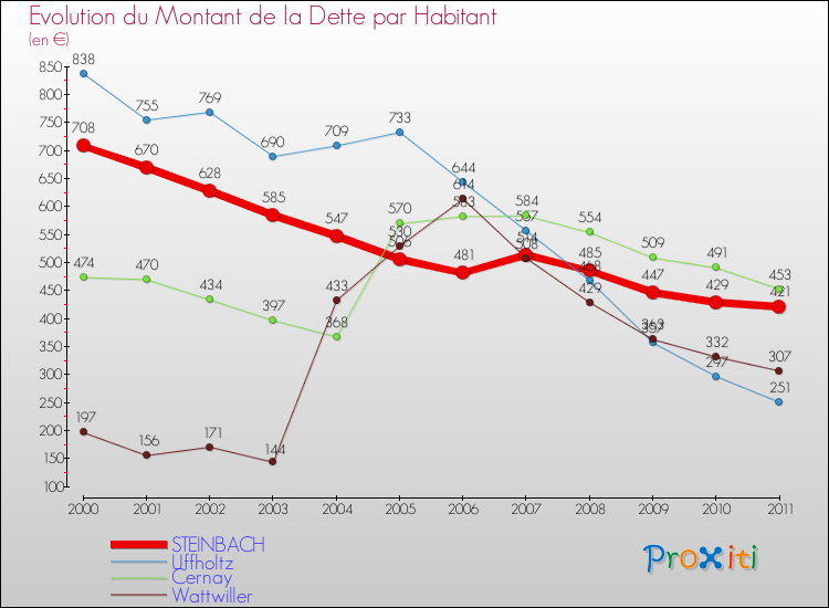 Evolution de la dette par habitant pour la commune de STEINBACH et les communes proches Comparaison de la dette par habitant pour STEINBACH et les communes voisines