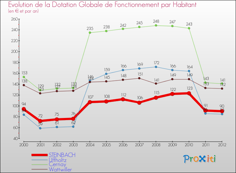 Evolution et montant de la dotation globale de fonctionnement par Habitant pour STEINBACH et les communes proches Comparaison des dotations globales de fonctionnement par habitant pour STEINBACH et les communes voisines