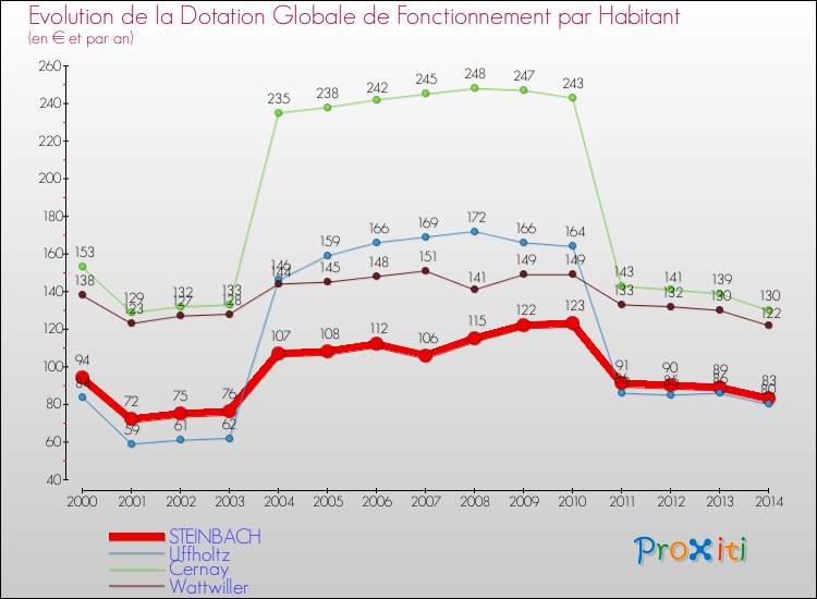 Evolution et montant de la dotation globale de fonctionnement par Habitant pour STEINBACH et les communes proches de 2000 à 2014. Comparaison des dotations globales de fonctionnement par habitant pour STEINBACH et les communes voisines de 2000 à 2014.