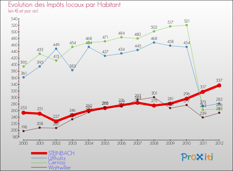 Evolution et montant des impôts locaux par Habitant pour STEINBACH et les communes proches Comparaison des impôts locaux par habitant pour STEINBACH et les communes voisines