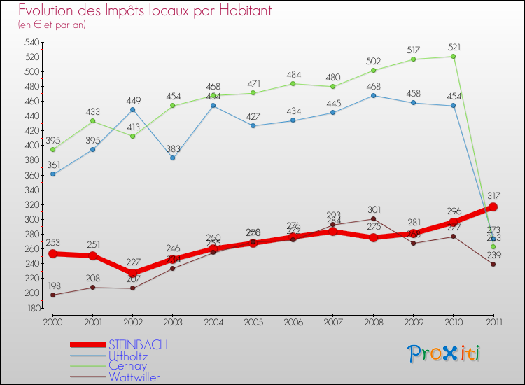 Evolution et montant des impôts locaux par Habitant pour STEINBACH et les communes proches Comparaison des impôts locaux par habitant pour STEINBACH et les communes voisines