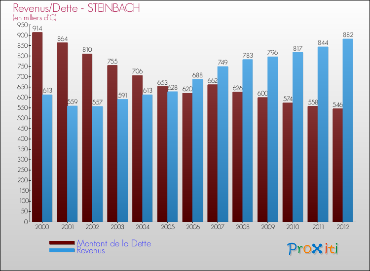 Evolution comparée de la dette et des revenus pour la commune de STEINBACH de 2000 à 2012 Comparaison de la dette et des revenus pour STEINBACH de 2000 à 2012