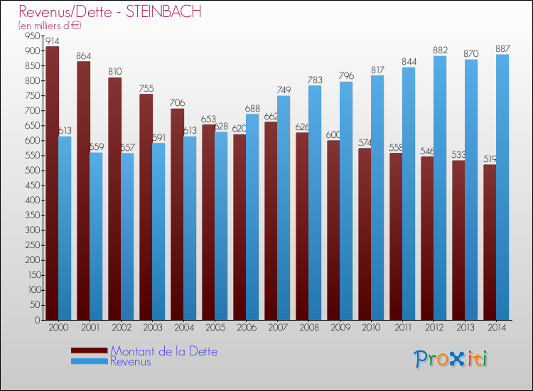 Evolution comparée de la dette et des revenus pour la commune de STEINBACH de 2000 à 2014 Comparaison de la dette et des revenus pour STEINBACH de 2000 à 2014