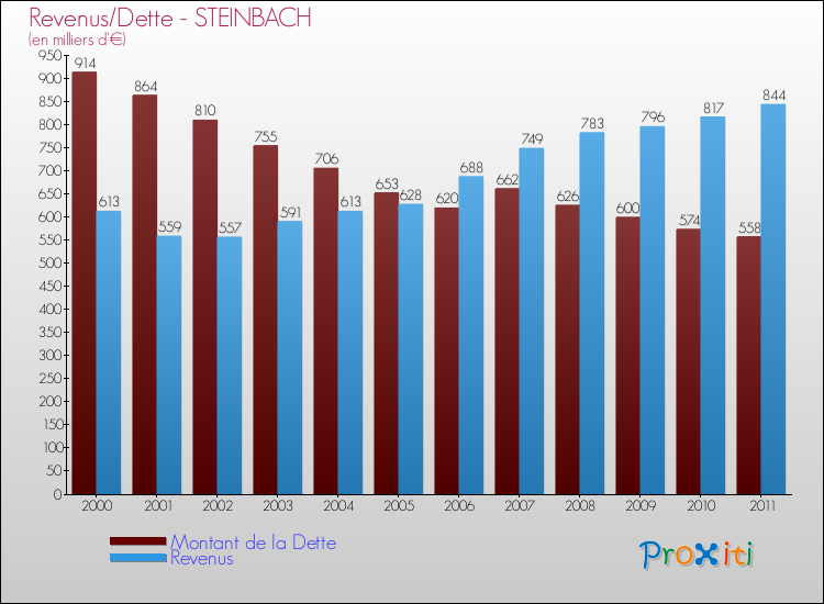 Evolution comparée de la dette et des revenus pour la commune de STEINBACH de 2000 à 2011 Comparaison de la dette et des revenus pour STEINBACH de 2000 à 2011