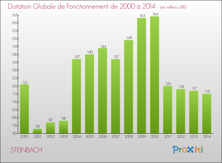 Evolution du montant de la Dotation Globale de Fonctionnement pour la commune de STEINBACH de 2000 à 2014 Evolution du montant de la Dotation Globale de Fonctionnement pour STEINBACH de 2000 à 2014
