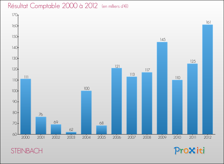 Evolution du résultat comptable pour la commune de STEINBACH de 2000 à 2012 Evolution du résultat comptable pour STEINBACH de 2000 à 2012