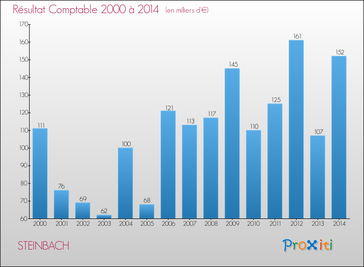 Evolution du résultat comptable pour la commune de STEINBACH de 2000 à 2014 Evolution du résultat comptable pour STEINBACH de 2000 à 2014