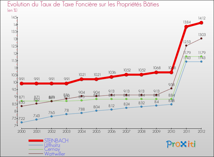 Evolution du taux de la taxe foncière sur le bati pour STEINBACH et les communes proches de 2000 à 2012 Comparaison des taux de taxe foncière sur le bati pour STEINBACH et les communes voisines de 2000 à 2012