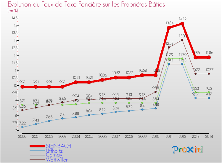 Evolution du taux de la taxe foncière sur le bati pour STEINBACH et les communes proches de 2000 à 2014 Comparaison des taux de taxe foncière sur le bati pour STEINBACH et les communes voisines de 2000 à 2014
