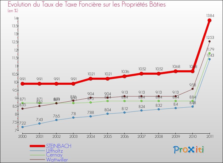 Evolution du taux de la taxe foncière sur le bati pour STEINBACH et les communes proches Comparaison des taux de taxe foncière sur le bati pour STEINBACH et les communes voisines